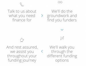 How to apply for trade finance through TFG
