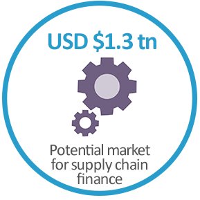 USD $1.3tn - the potential market for supply chain finance