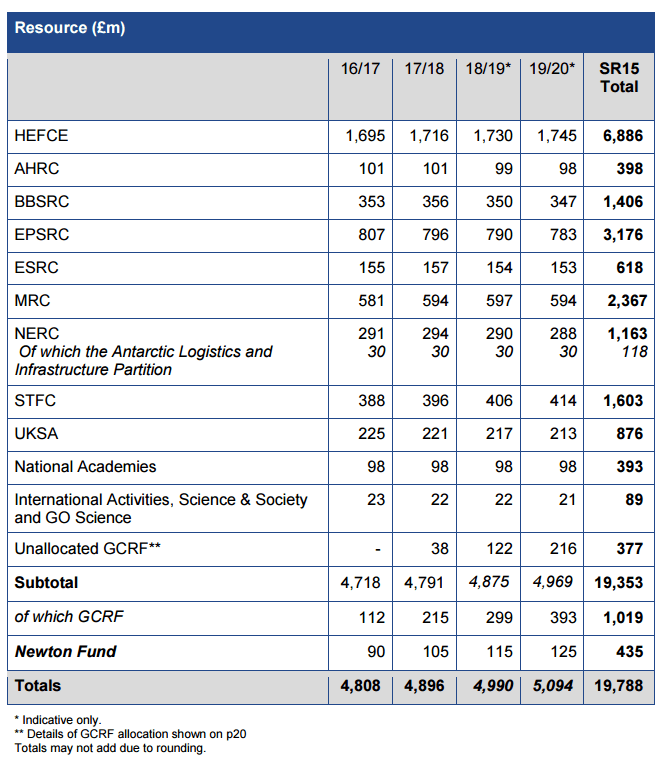 Breakdown of the science ring-fence and global challenges research fund from the UK government. Source: BIS 