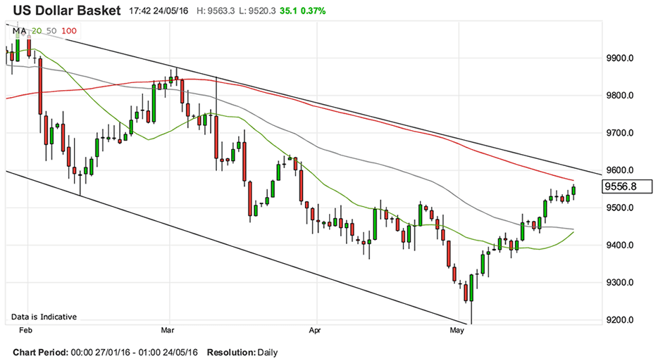 Us Dollar Basket Chart