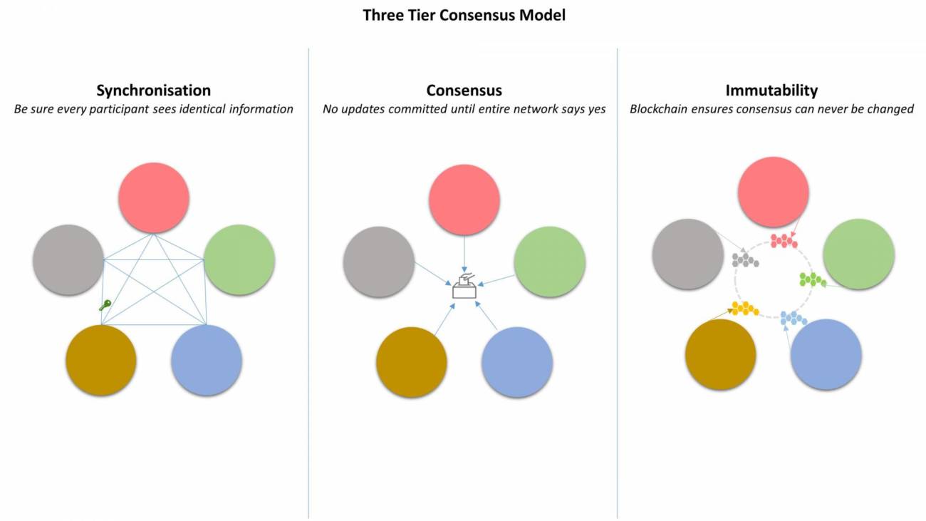 Concordata – Using the blockchain to prove trust – Interview with Ben Kahn, CEO