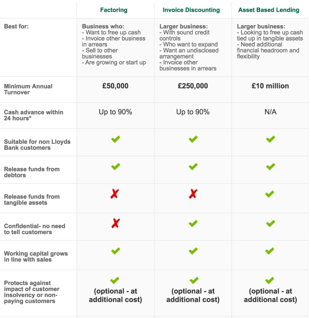 Lloyds In Finance Trade Bank Commercial Lloyds In Finance Factoring And Ing Facilities Table