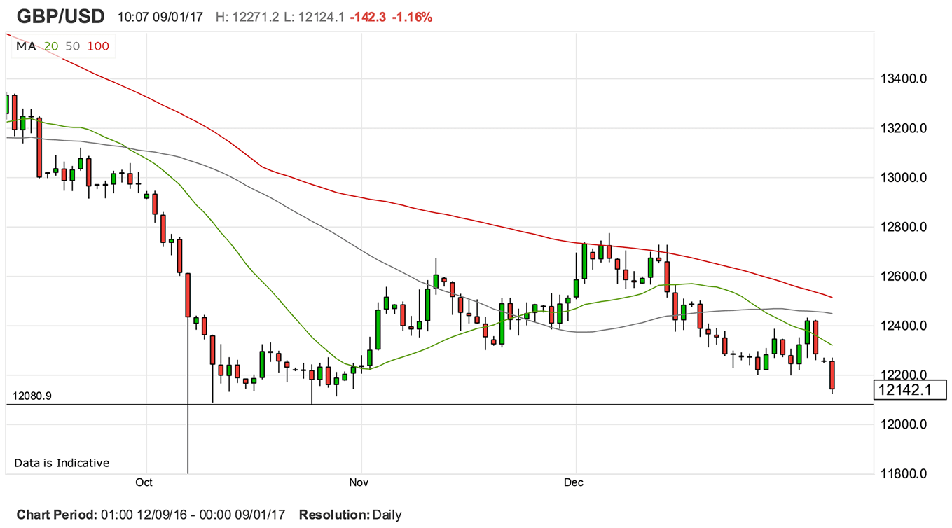 Pound Tipped to Test 2016 Lows Against the US Dollar Over Coming Weeks