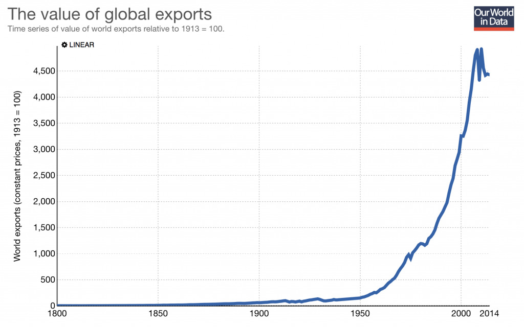 Figure 2: Source - https://ourworldindata.org/international-trade