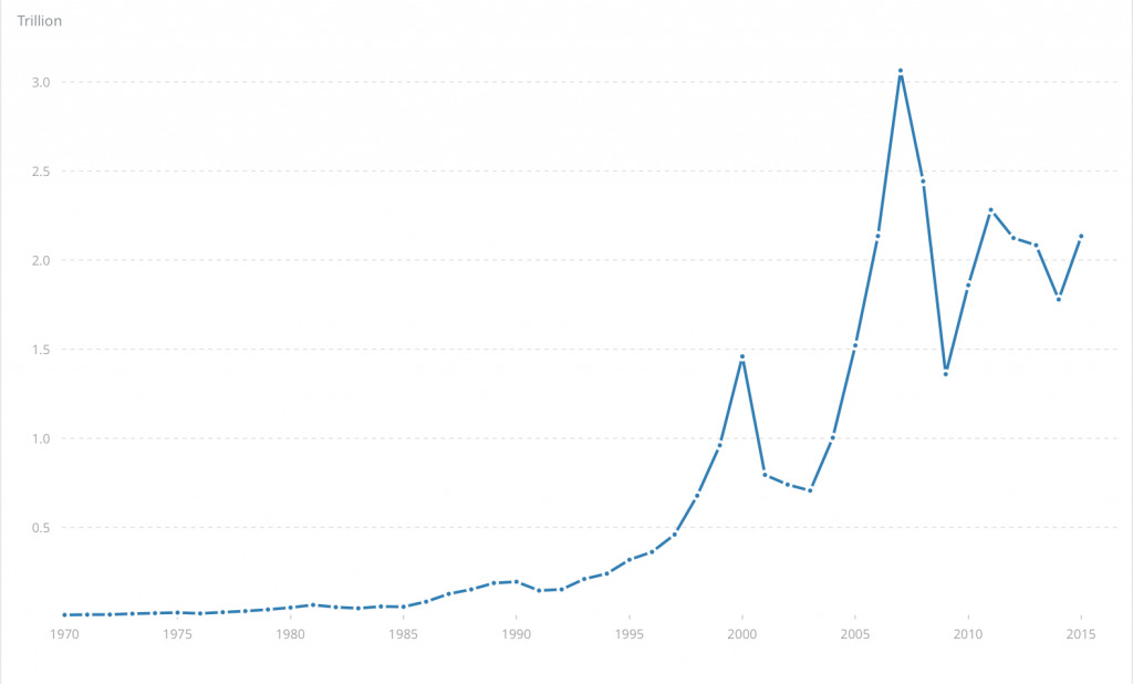 Figure 3: FDI Net Inflows for the World (Source: https://data.worldbank.org/indicator/BX.KLT.DINV.CD.WD)