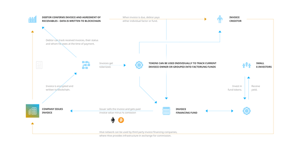 Hive Project to Disrupt Invoice Financing Industry with First Cryptocurrency-Based Invoice Financing Platform