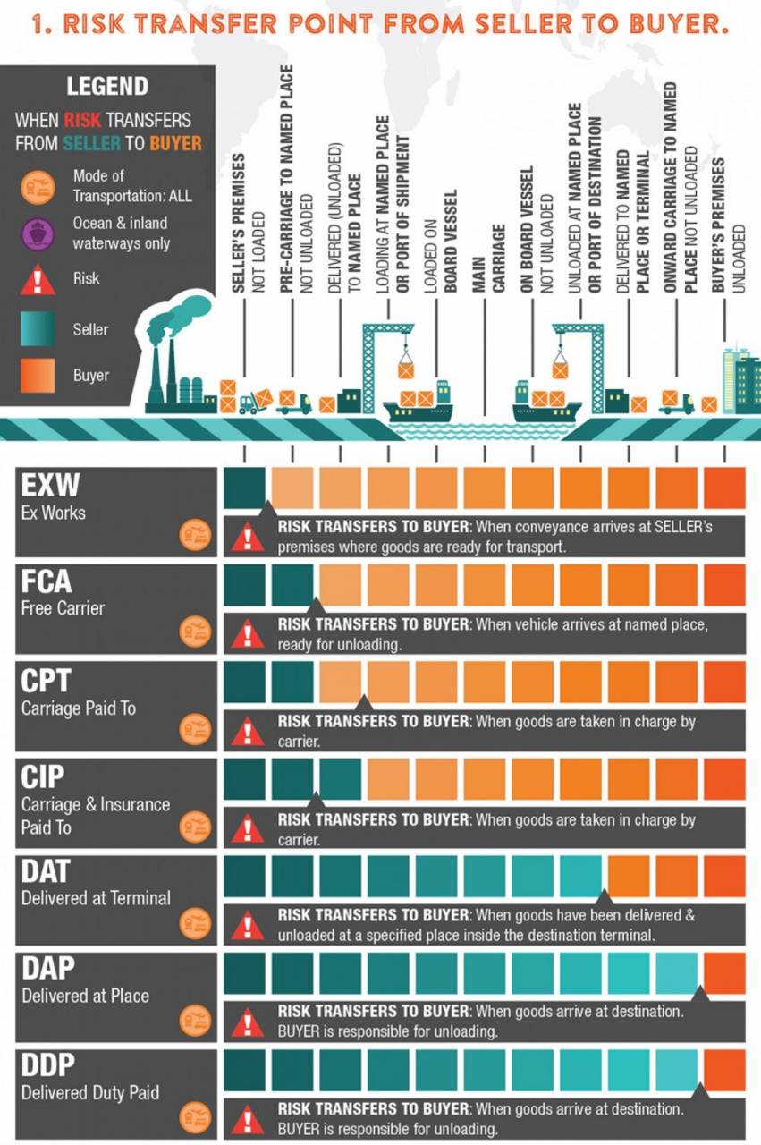 Incoterms Definitions Chart