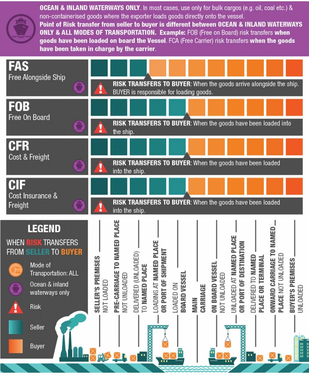 Incoterms Definitions Chart