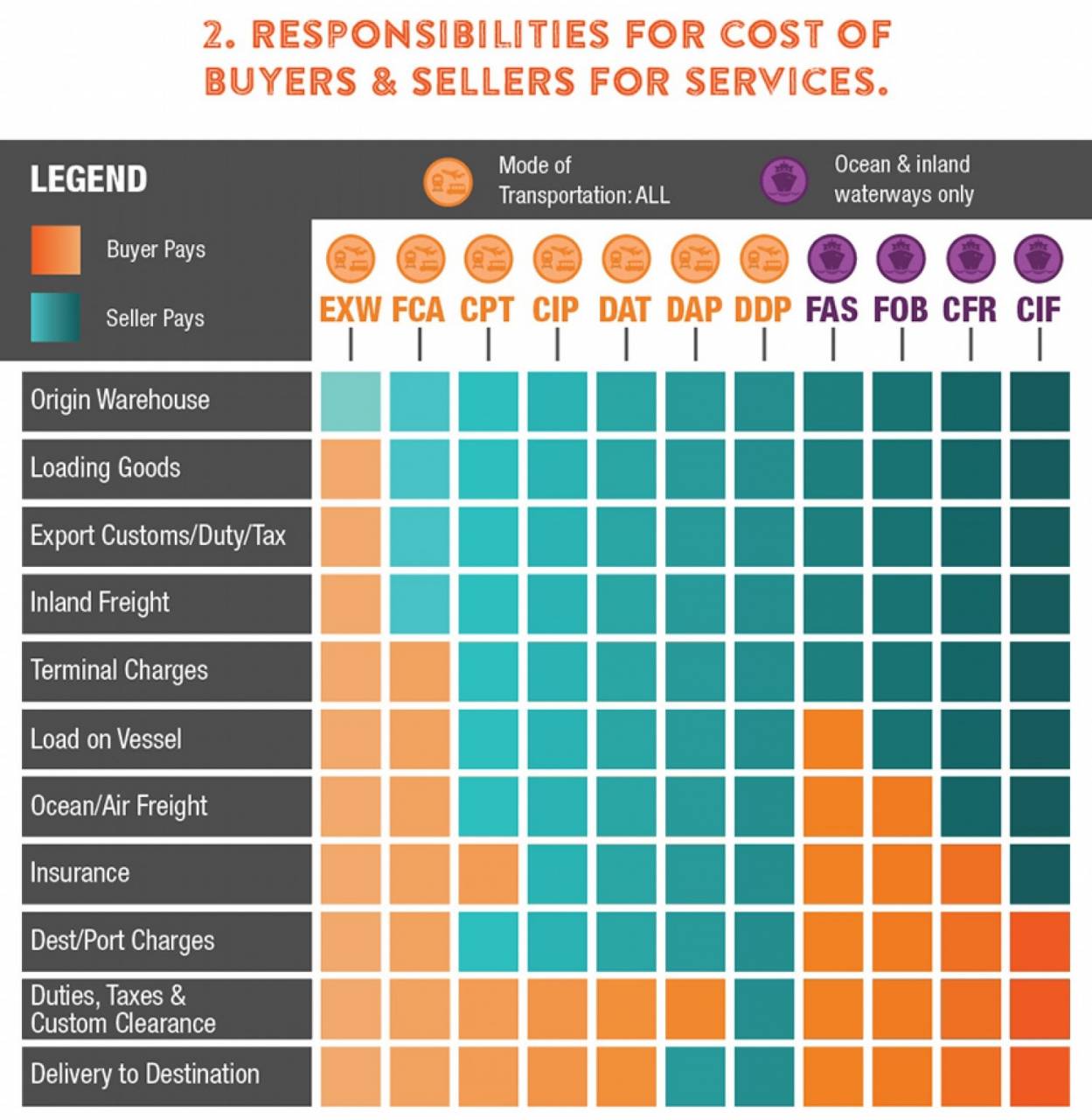 International Freight Terms Chart