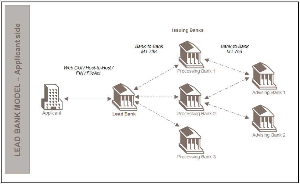 MT 798 Lead Bank Model Applicant Side