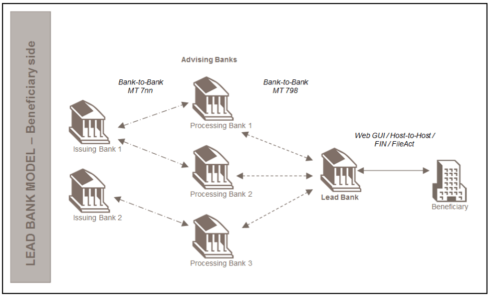 MT 798 Lead Bank Model Beneficiary Side