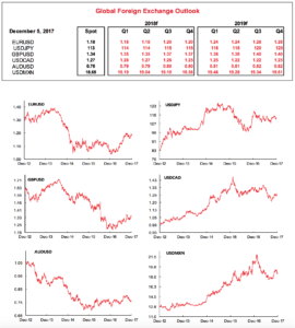 Scotia Bank FX Trading Predictions for 2018