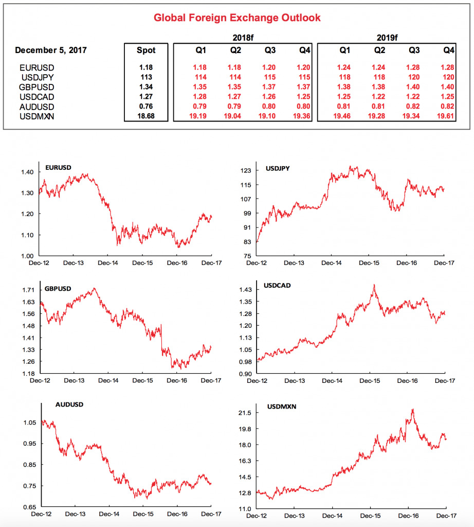 Foreign Exchange And Trading Predictions For 2018 Trade Finance Global - 