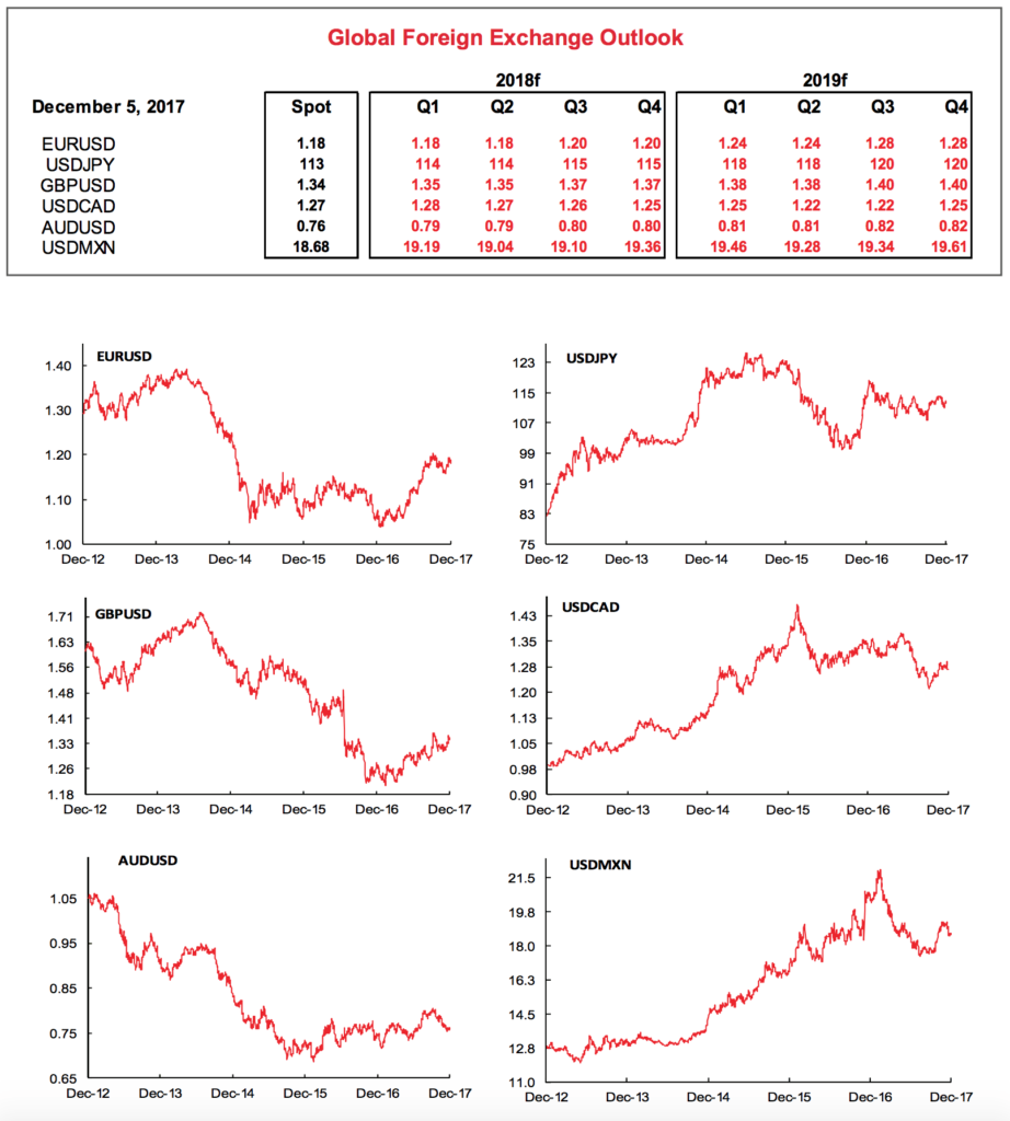 Scotia Bank FX Trading Predictions for 2018