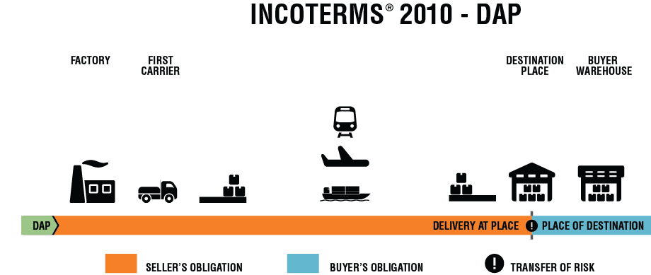 Dap Delivered At Place Incoterms Rules Updated Free Podcast Pdf