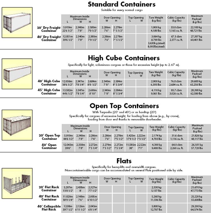 Container Shipping - All You Need To Know About Containers