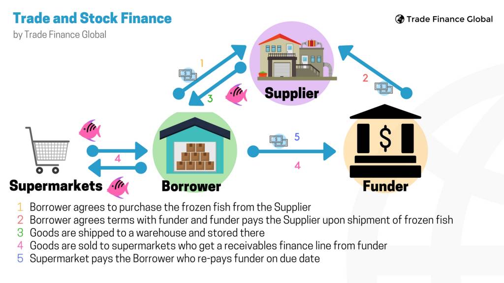 Trade and Stock Finance