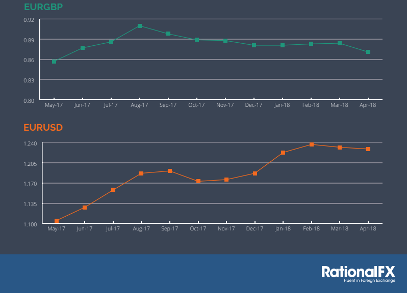 EUR vs USD and GBP Rates RationalFX April 2018 Market Update
