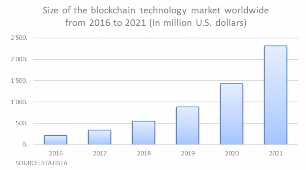 Size of the blockchain technology market worldwide from 2016 to 2021