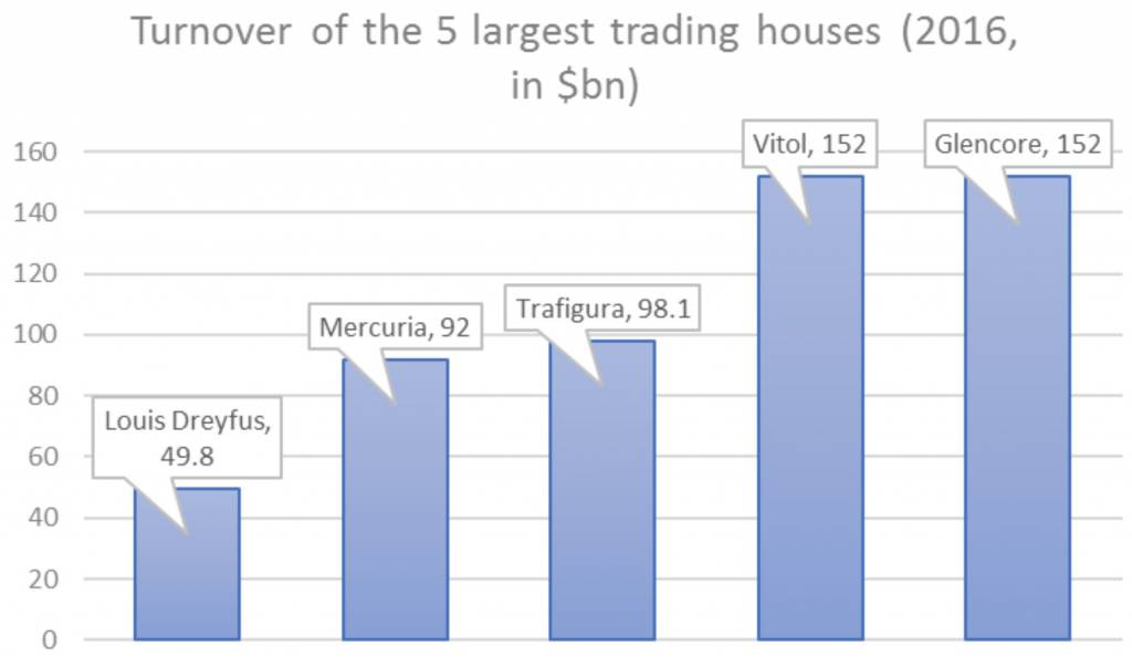 Turnover of the 5 largest trading houses in 2016