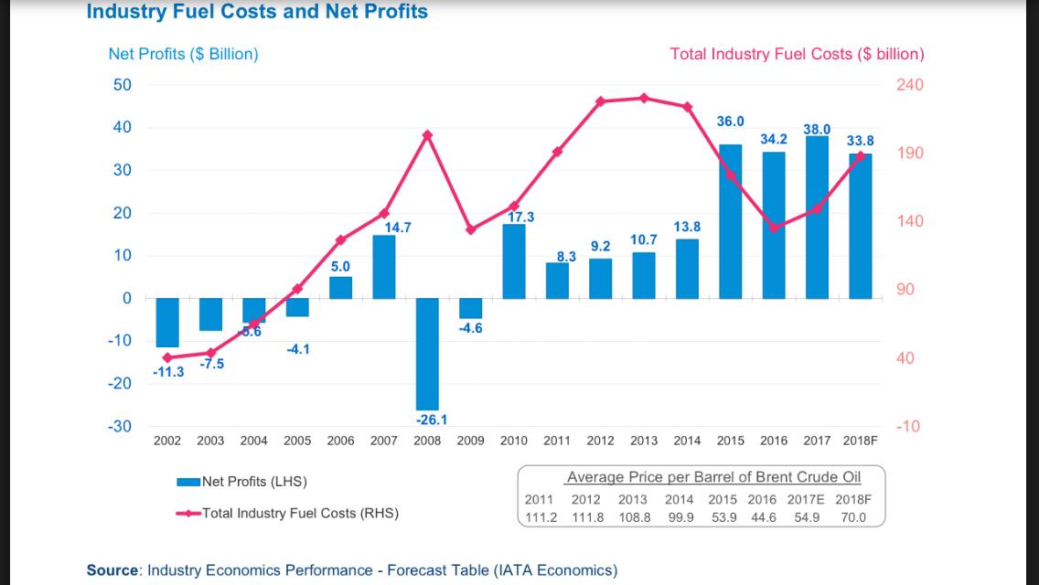 Airline Fuel Costs Chart