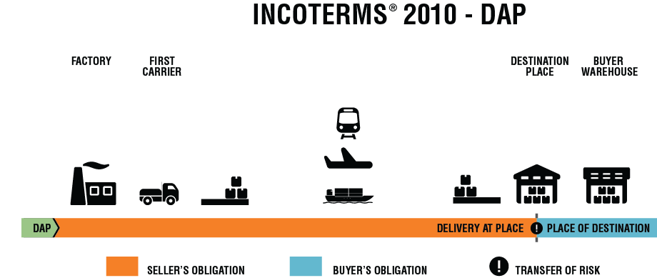 How And When To Use The Dap Incoterms Delivered At Place