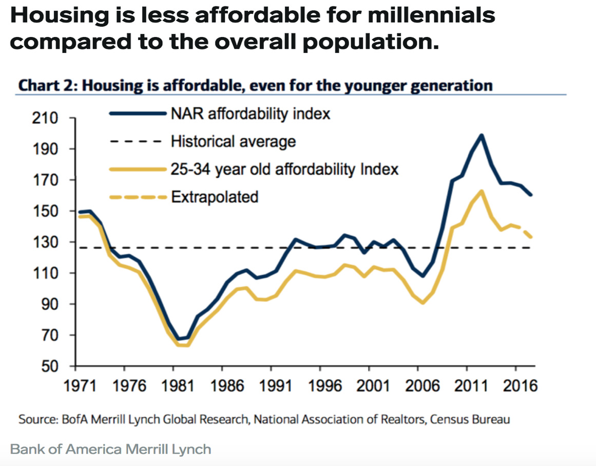 Housing