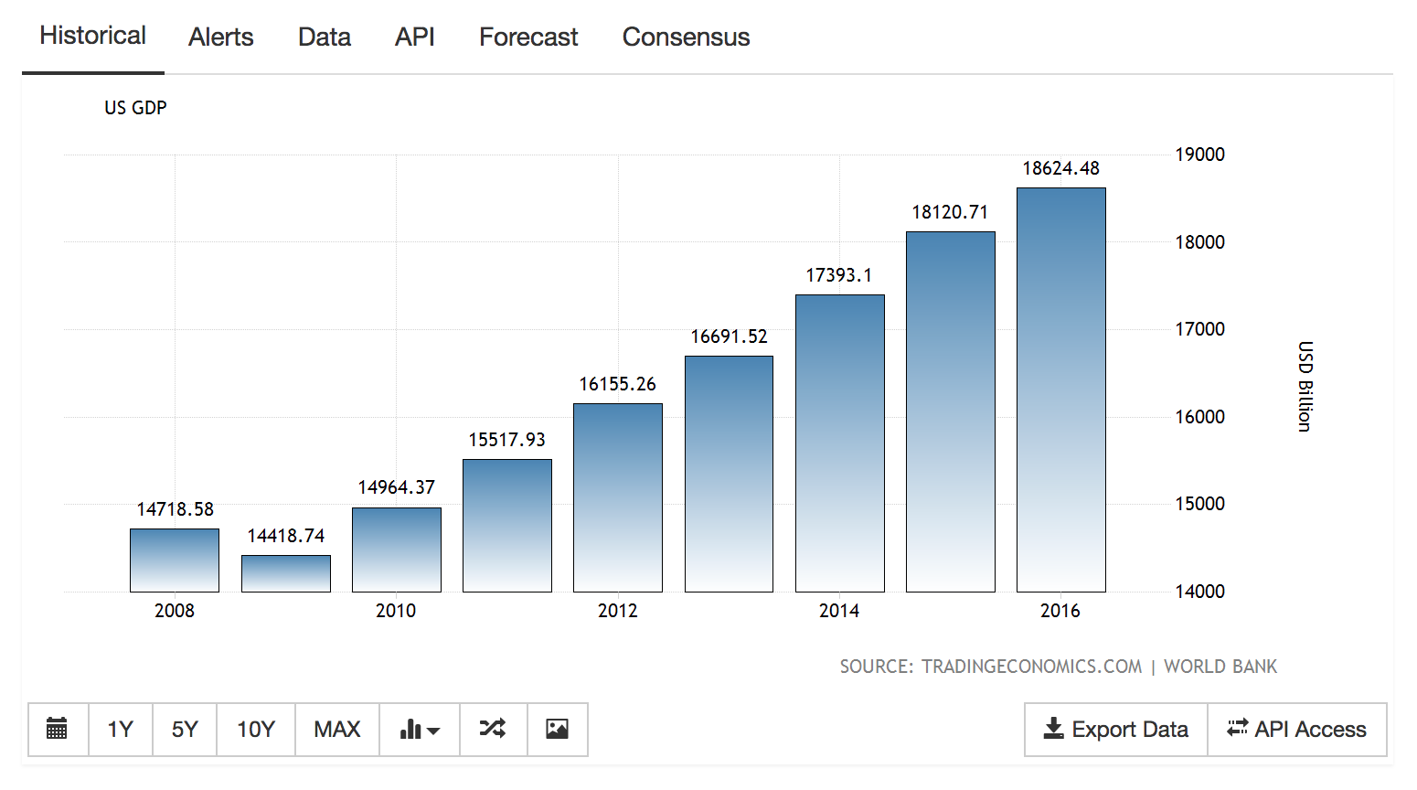 US GDP