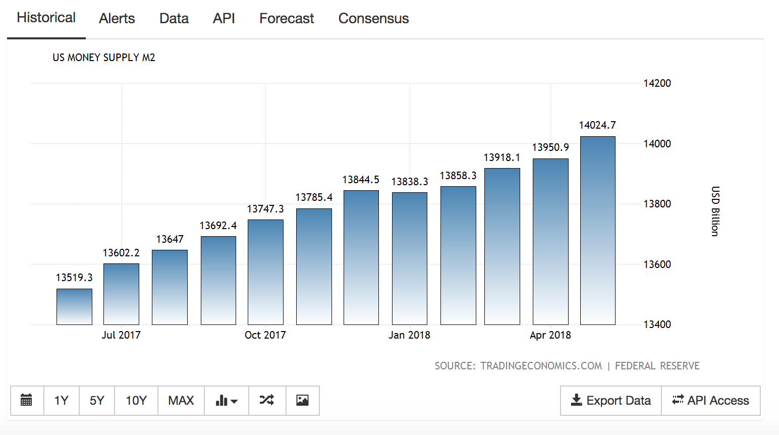 US Money Supply