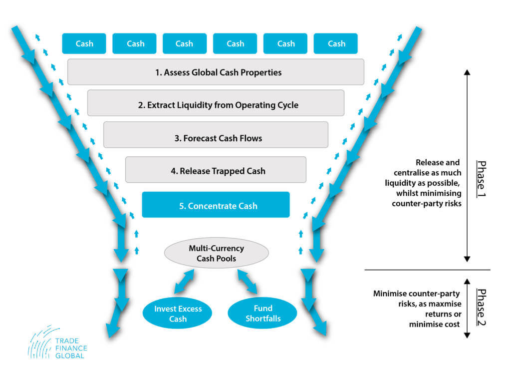 Treasury Process Flow Chart