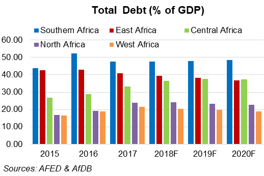 Total Debt in Africa (% of GDP)