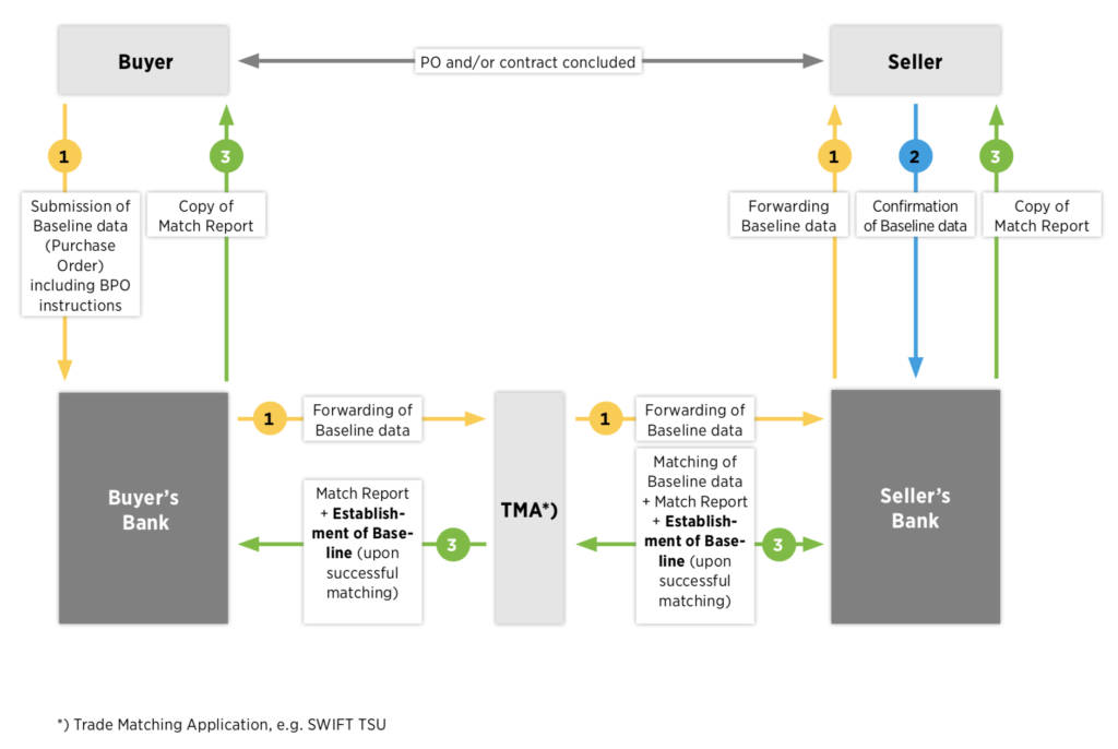 How does a Bank Payment Obligation Work BPO Part 1