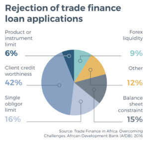 Rejection of Loan Applications