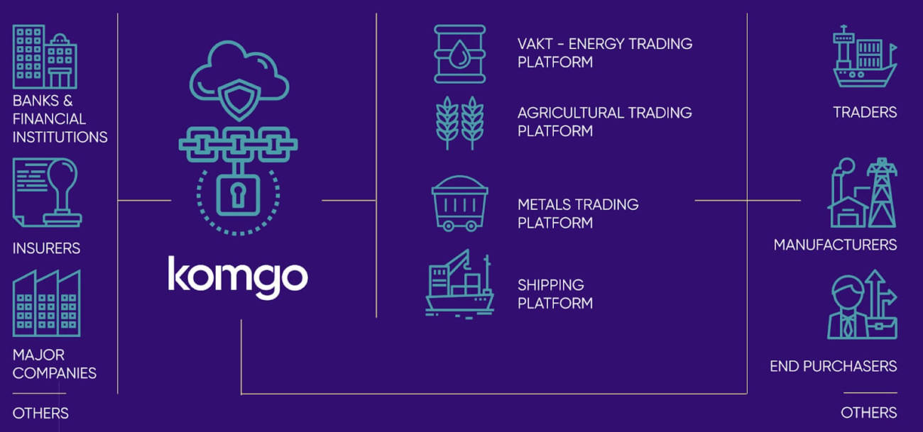 What is komgo? | Commodity Trade Finance Meets Blockchain
