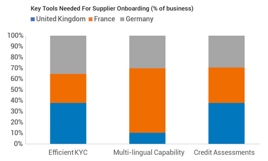 Key Tools Needed For Supplier Onboarding (% of business)