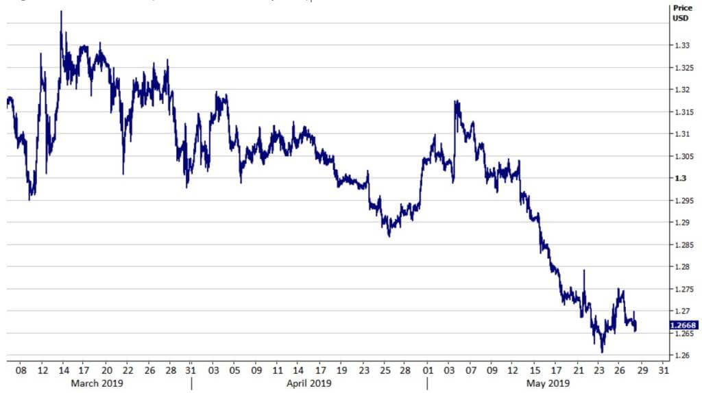 GBP/USD