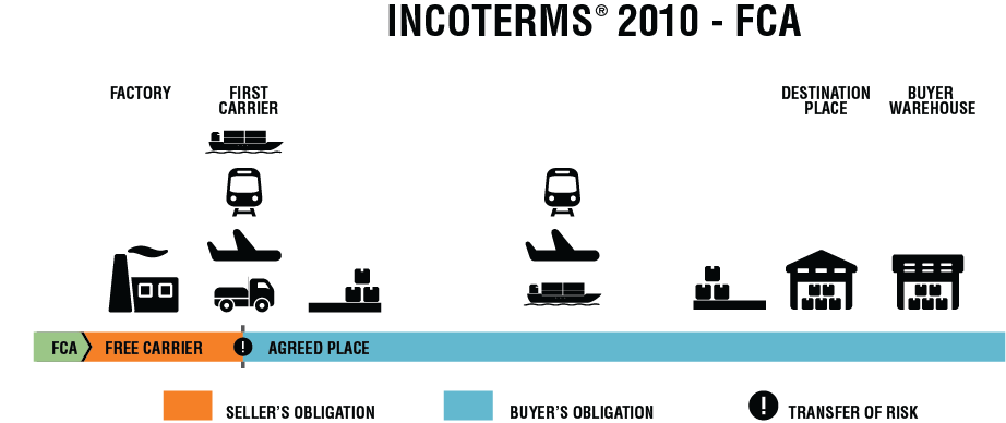 INCOTERMS_2010_FCA