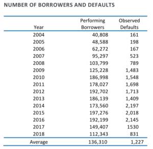 No-of-borrowers-and-defaulkts