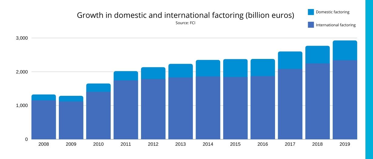 Domestic-and-International-Factoring-Volumes-2008-2019 Domestic-and-International-Factoring-Volumes-2008-2019