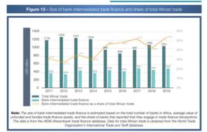 bank intermediated trade finance in African trade