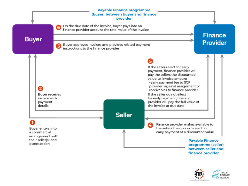 Payables Finance