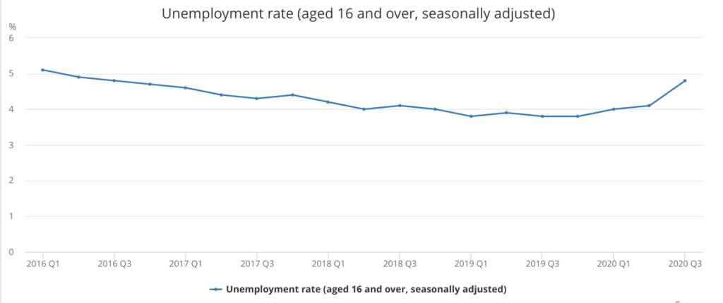 Unemployment (LMS)