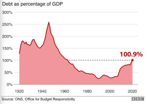 Debt-as-percentage-GDP-UK-2021-budget