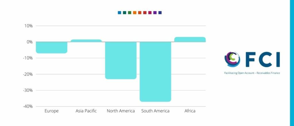 FCI reports 6.6%