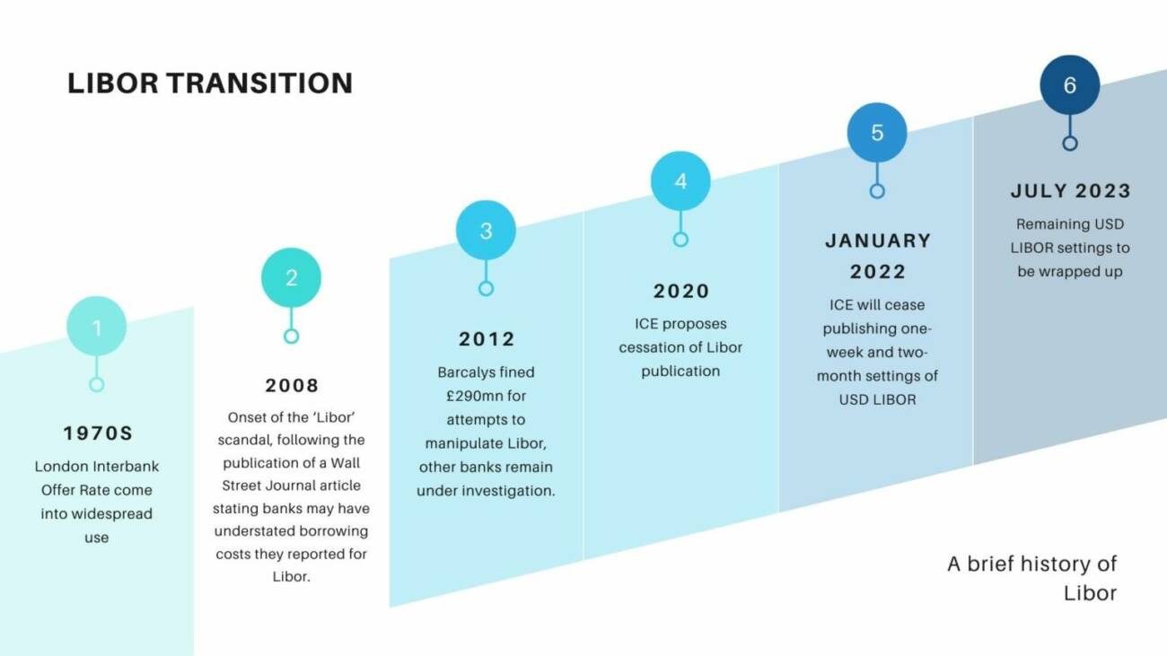 Libor-timeline-