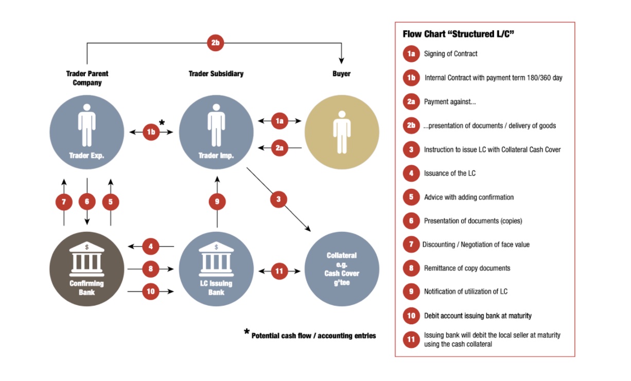 ITFA, on the history and development of Structured Letters of Credit