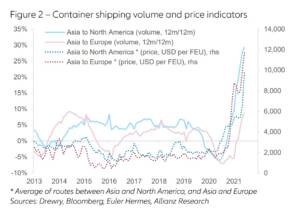 Container-shiping-volume-and-price-indicators
