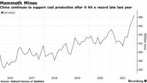 China-record-coal-production-Trade-Finance-Global