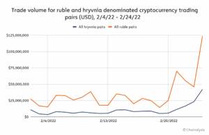 Trade-volume-for-ruble-and-hryvnia-denominated-crypto-trading-in-February-2022