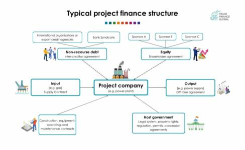 Project Finance | 2024 Trade Finance Global Export Finance Hub